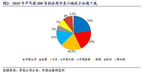 开源证券 复盘苹果供应链发展历程 探寻特斯拉供应链成长标的