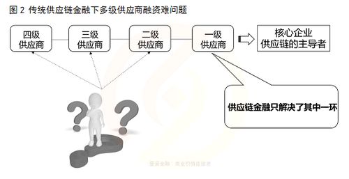 区块链对供应链有着怎样的影响