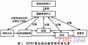 基于rfid技术的药品供应链管理研究