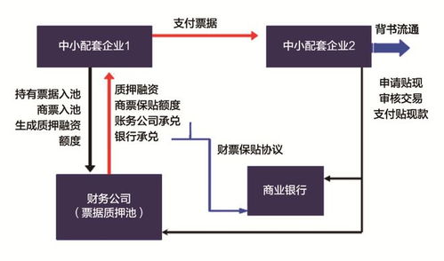 大型企业集团以财务公司为平台开展供应链融资的管理研究