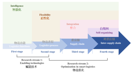 智慧物流运营管理:综述及未来研究