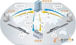 集团供应链管理模式与金蝶解决方案